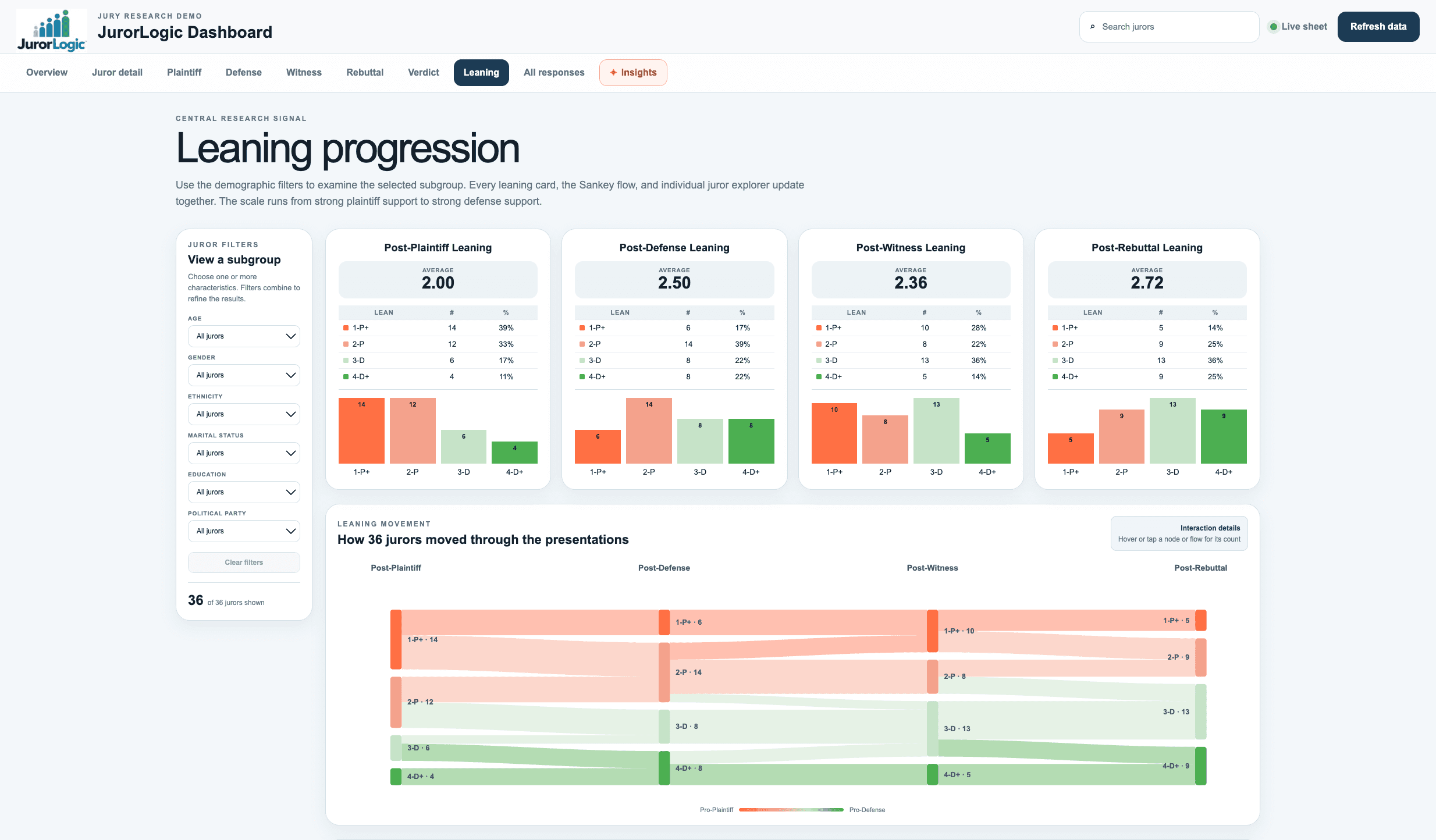 JuryTracker™ leaning progression dashboard